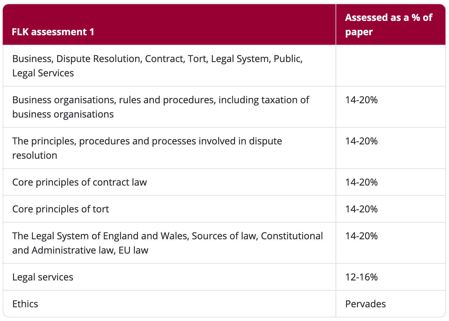 Official SRA syllabus showing FLK1 subject weightings