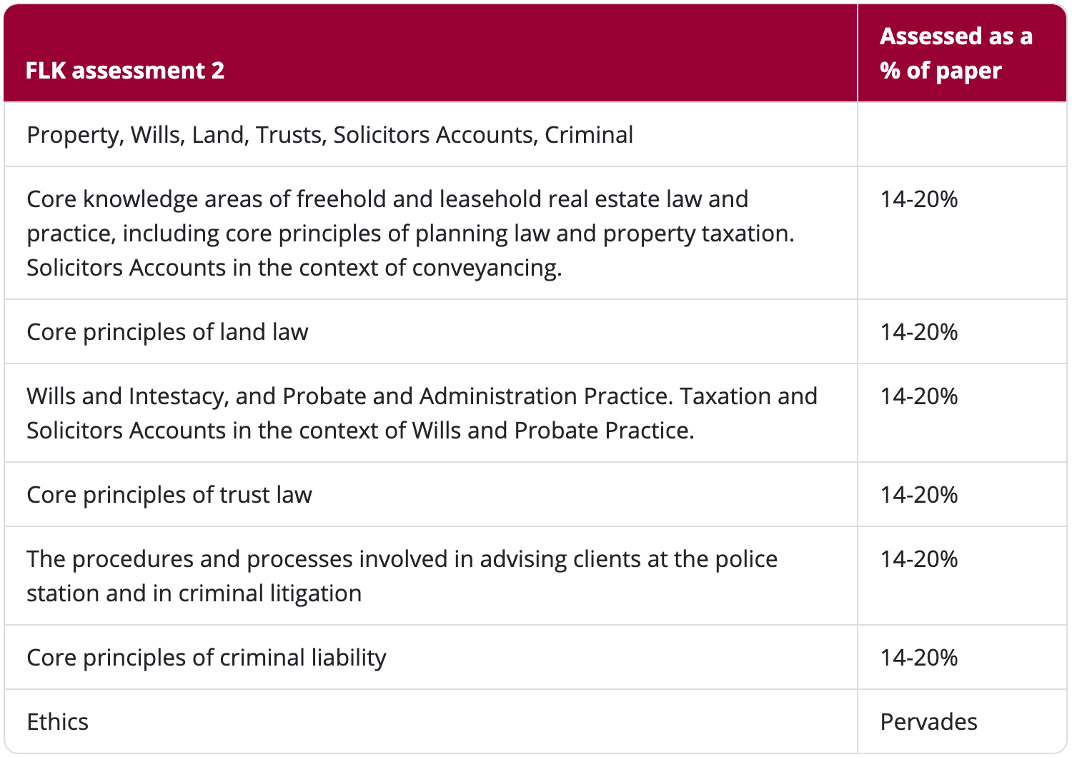 Official SRA syllabus showing FLK2 subject weightings
